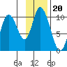 Tide chart for Kanatak Lagoon, Portage Bay, Alaska on 2021/11/20