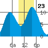 Tide chart for Kanatak Lagoon, Portage Bay, Alaska on 2021/11/23