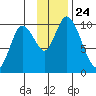 Tide chart for Kanatak Lagoon, Portage Bay, Alaska on 2021/11/24