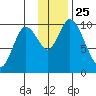 Tide chart for Kanatak Lagoon, Portage Bay, Alaska on 2021/11/25