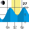 Tide chart for Kanatak Lagoon, Portage Bay, Alaska on 2021/11/27