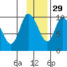 Tide chart for Kanatak Lagoon, Portage Bay, Alaska on 2021/11/29