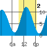 Tide chart for Kanatak Lagoon, Portage Bay, Alaska on 2021/11/2