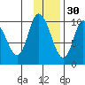 Tide chart for Kanatak Lagoon, Portage Bay, Alaska on 2021/11/30