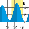 Tide chart for Kanatak Lagoon, Portage Bay, Alaska on 2021/11/3