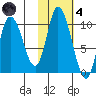 Tide chart for Kanatak Lagoon, Portage Bay, Alaska on 2021/11/4