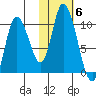 Tide chart for Kanatak Lagoon, Portage Bay, Alaska on 2021/11/6