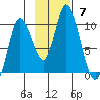 Tide chart for Kanatak Lagoon, Portage Bay, Alaska on 2021/11/7