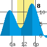 Tide chart for Kanatak Lagoon, Portage Bay, Alaska on 2021/11/8