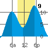 Tide chart for Kanatak Lagoon, Portage Bay, Alaska on 2021/11/9