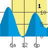 Tide chart for Kanatak Lagoon, Portage Bay, Alaska on 2022/07/1