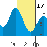 Tide chart for Kanatak Lagoon, Portage Bay, Alaska on 2024/02/17