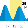 Tide chart for Kanatak Lagoon, Portage Bay, Alaska on 2024/02/28