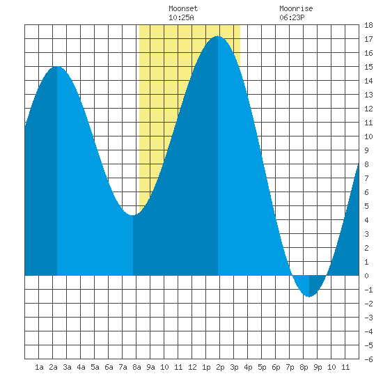 Tide Chart for 2021/01/1