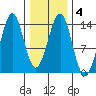 Tide chart for Kasaan, Alaska on 2022/02/4