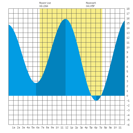 Tide Chart for 2022/03/29