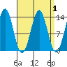 Tide chart for Kasaan, Alaska on 2022/04/1