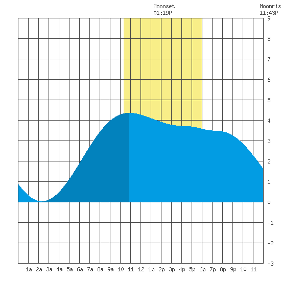 Tide Chart for 2021/01/3