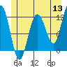 Tide chart for Hidden Falls, Kasnyku Bay, Alaska on 2022/06/13