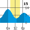 Tide chart for Hidden Falls, Kasnyku Bay, Alaska on 2023/01/15