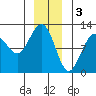 Tide chart for Hidden Falls, Kasnyku Bay, Alaska on 2023/01/3