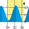 Tide chart for Hidden Falls, Kasnyku Bay, Alaska on 2023/04/4