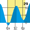 Tide chart for Hidden Falls, Kasnyku Bay, Alaska on 2023/08/29