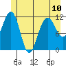 Tide chart for Hidden Falls, Kasnyku Bay, Alaska on 2024/06/10