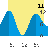 Tide chart for Hidden Falls, Kasnyku Bay, Alaska on 2024/06/11