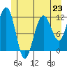 Tide chart for Hidden Falls, Kasnyku Bay, Alaska on 2024/06/23