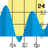 Tide chart for Hidden Falls, Kasnyku Bay, Alaska on 2024/06/24