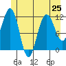 Tide chart for Hidden Falls, Kasnyku Bay, Alaska on 2024/06/25