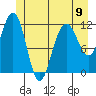 Tide chart for Hidden Falls, Kasnyku Bay, Alaska on 2024/06/9