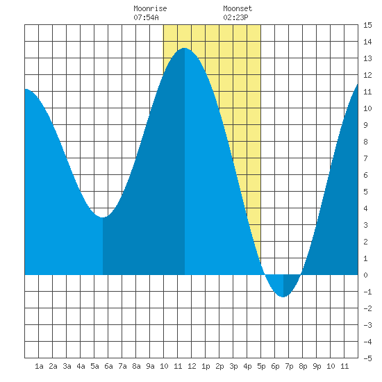 Tide Chart for 2021/01/10