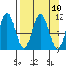 Tide chart for Shelikof Strait, Katmai Bay, Alaska on 2021/04/10