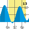 Tide chart for Shelikof Strait, Katmai Bay, Alaska on 2021/04/13