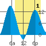 Tide chart for Shelikof Strait, Katmai Bay, Alaska on 2021/04/1