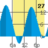 Tide chart for Shelikof Strait, Katmai Bay, Alaska on 2021/04/27