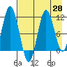 Tide chart for Shelikof Strait, Katmai Bay, Alaska on 2021/04/28