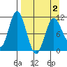 Tide chart for Shelikof Strait, Katmai Bay, Alaska on 2021/04/2