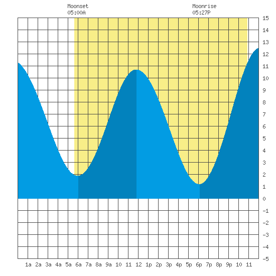 Tide Chart for 2021/05/22