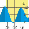 Tide chart for Shelikof Strait, Katmai Bay, Alaska on 2022/07/1