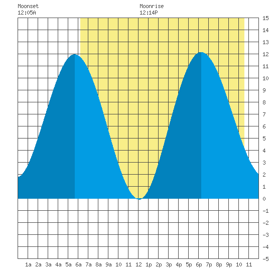 Tide Chart for 2022/08/2