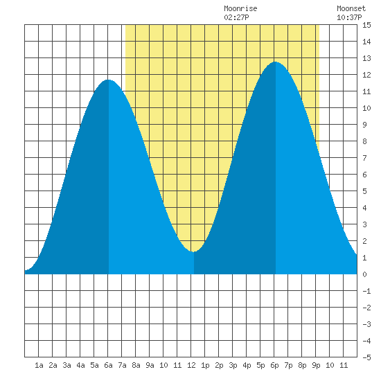 Tide Chart for 2022/09/1