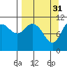 Tide chart for Katmai Bay, Alaska on 2023/03/31