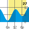 Tide chart for Shelikof Strait, Katmai Bay, Alaska on 2023/08/27