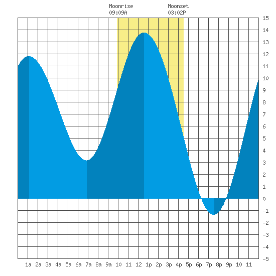 Tide Chart for 2023/12/11