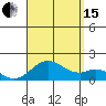 Tide chart for Kaumalapau, Lanai Island, Hawaii on 2021/08/15