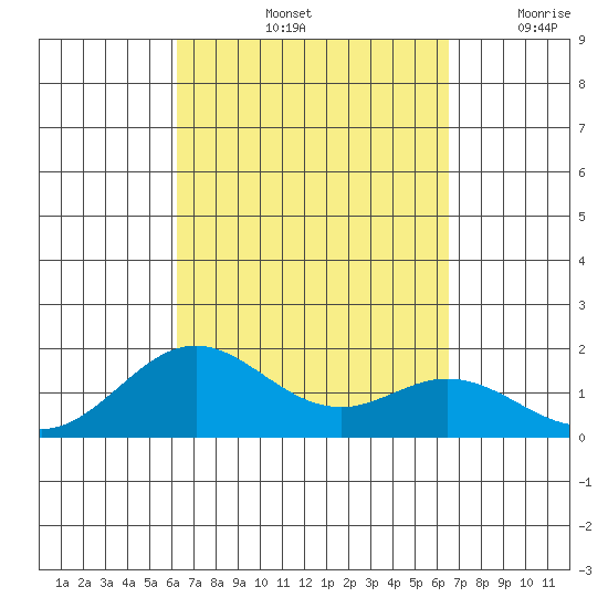 Tide Chart for 2022/09/14