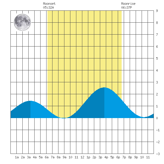 Tide Chart for 2022/09/9